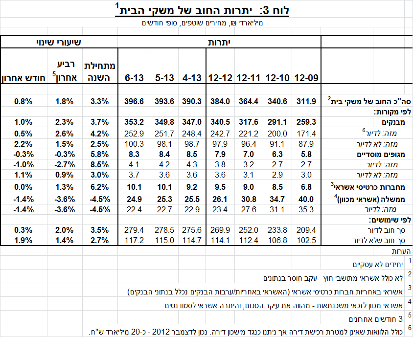 התפתחות החוב במשק – יוני-יולי 2013 איור 4.png