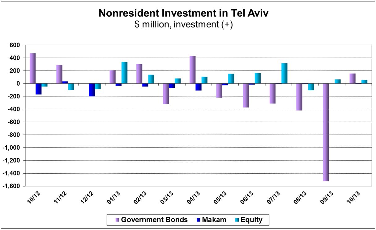 Investments in Israel and Abroad October 2013 figures 2.JPG