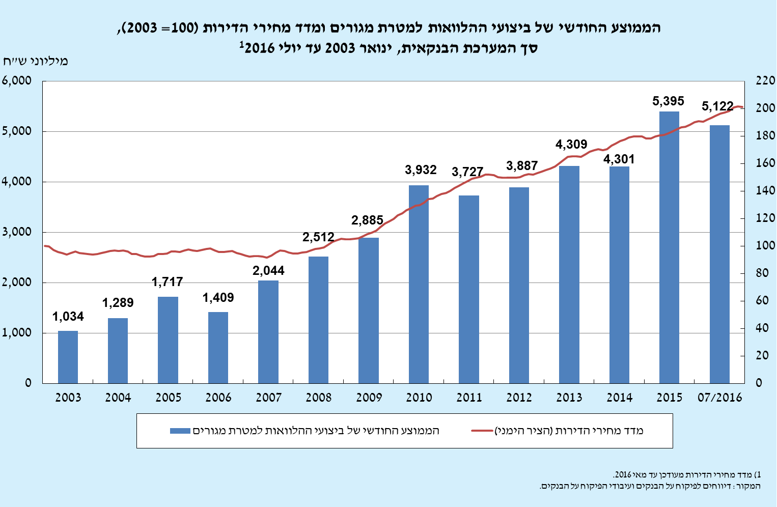 הממוצע החודשי של ביצועי ההלוואות למטרת מגורים ומדד מחירית הדירות (100= 2003), סך המערכת הבנקאית, ינואר 2003 עד יולי 2016