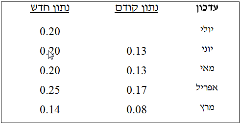 מדד משולב לחודש יולי טבלה 1.png