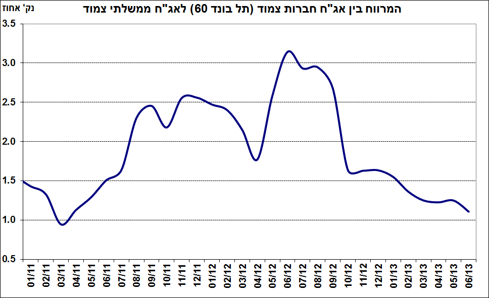 התפתחות החוב במשק – יוני-יולי 2013 איור 7.png