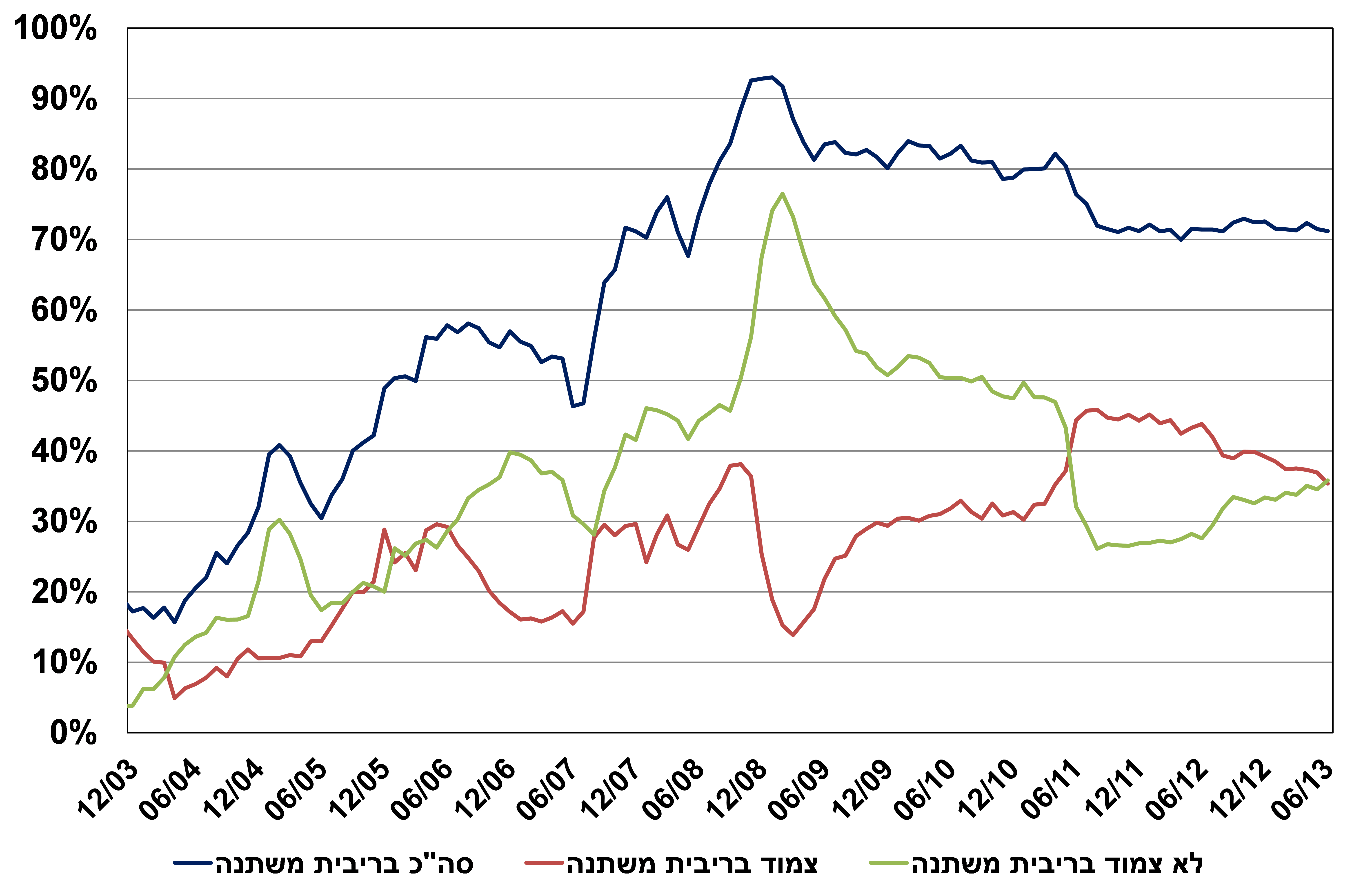 טיוטת הנחיות בדבר הגבלות על הלוואות לדיור 3.xlsx.png