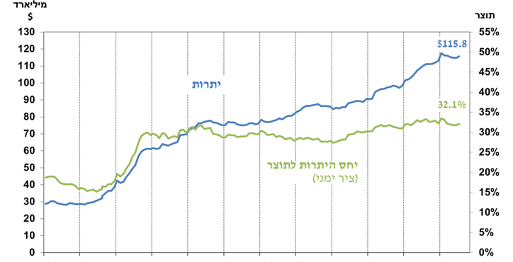 גרף יתרות מטח.PNG