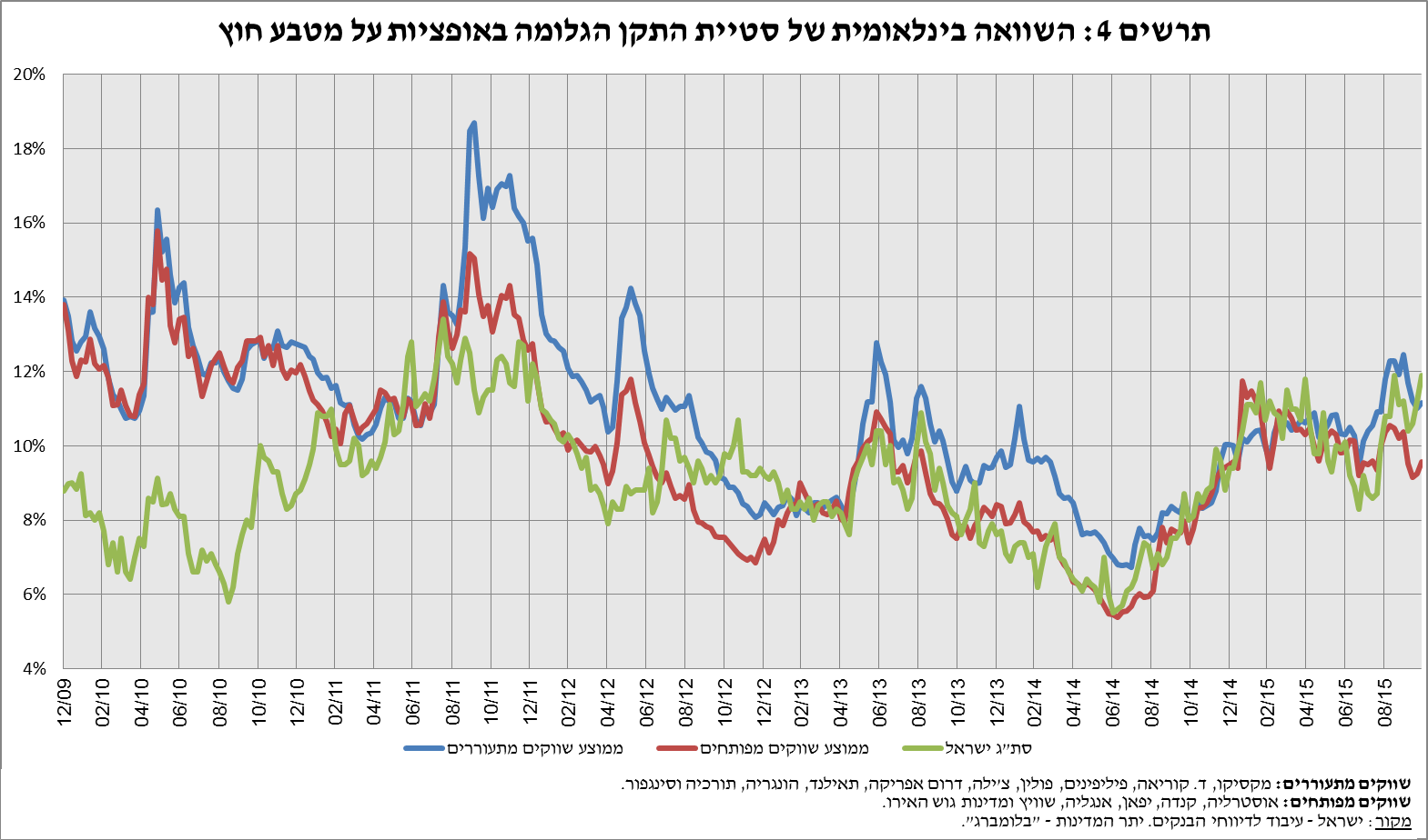 תרשים 4: השוואה בינלאומית של סטיית התקן הגלומה באופציות על מטבע חוץ