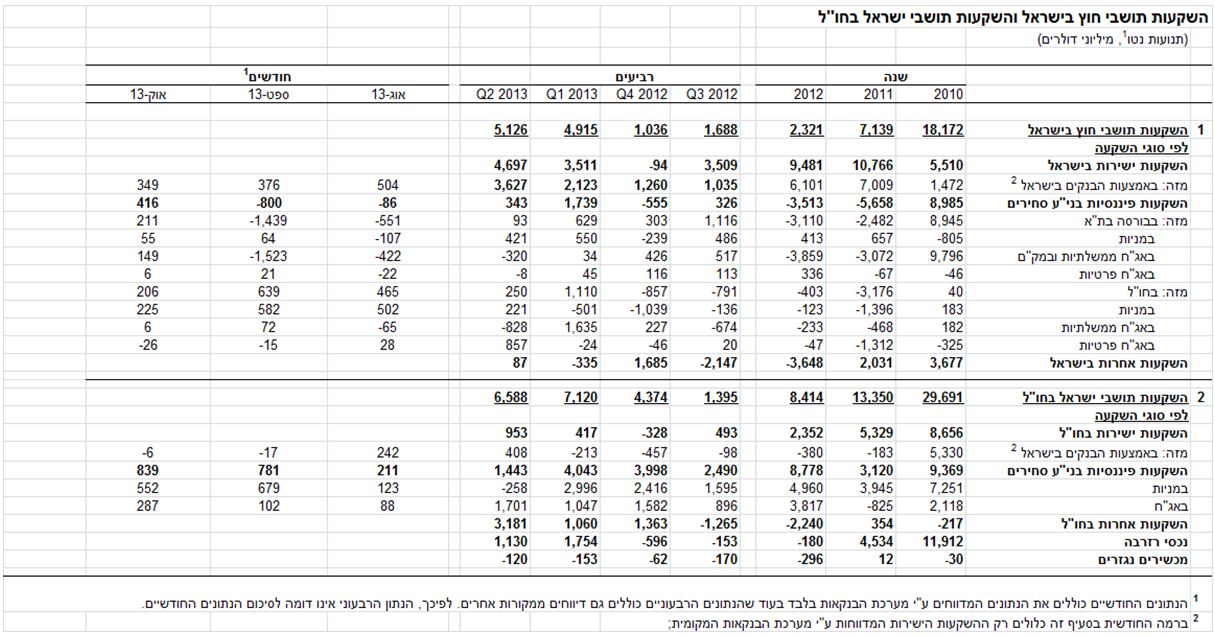 תנועות הון אוקטובר 2013 איורים 1.JPG