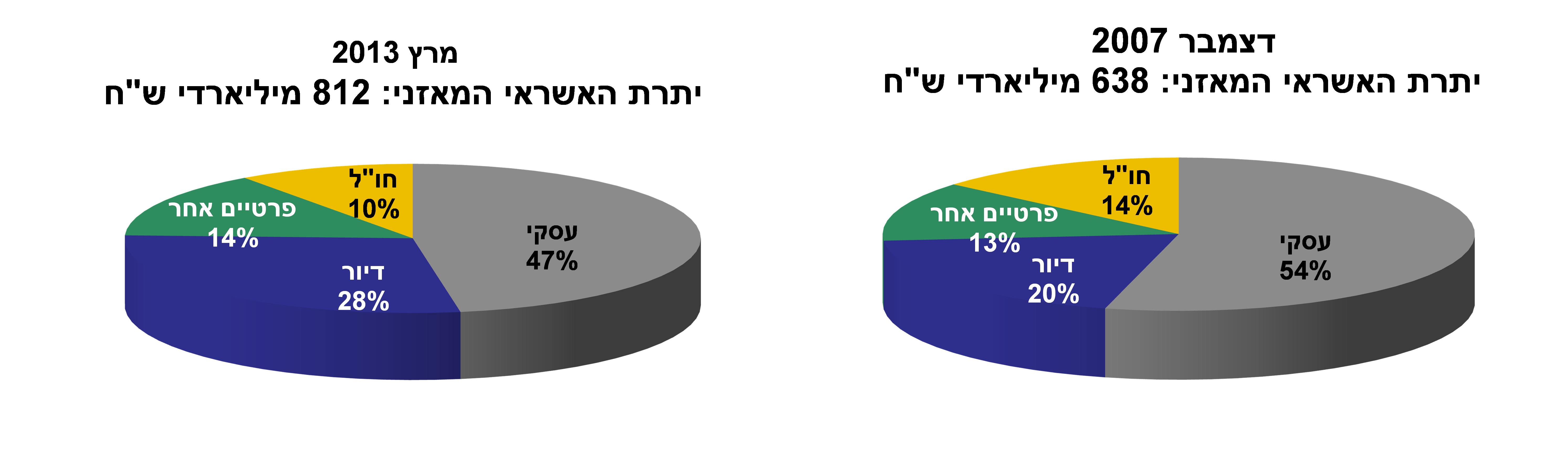 טיוטת הנחיות בדבר הגבלות על הלוואות לדיור 1.xlsx.png
