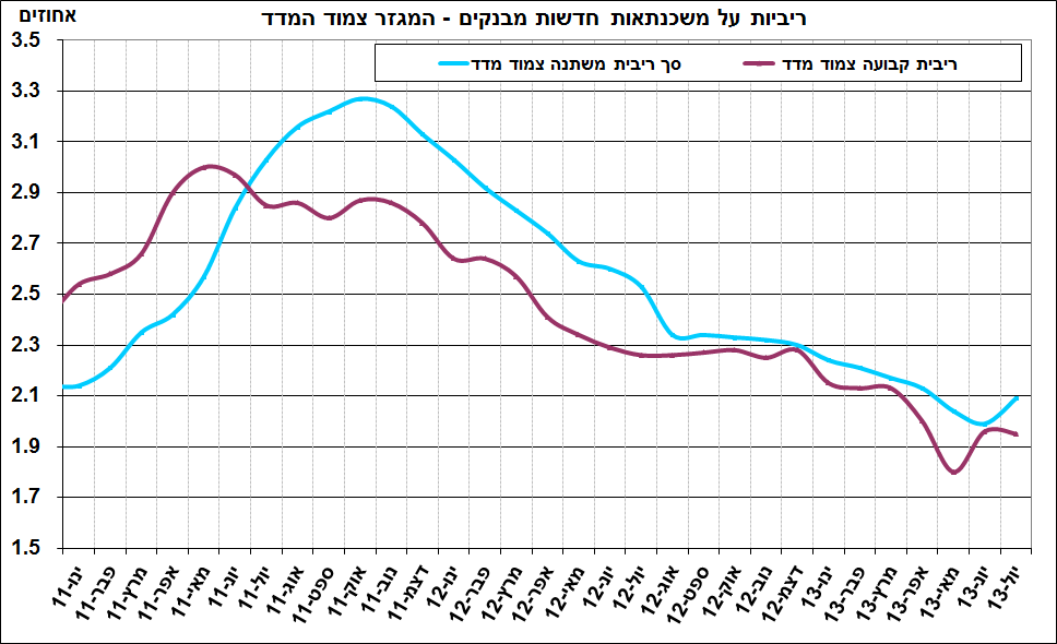התפתחות החוב במשק – יוני-יולי 2013 איור 9.png