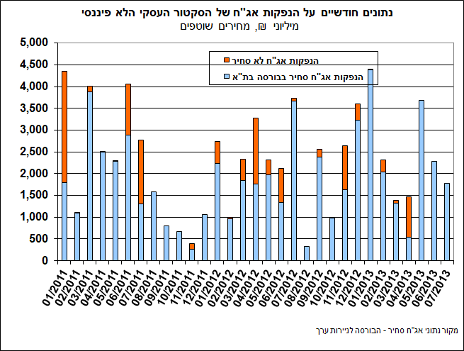 התפתחות החוב במשק – יוני-יולי 2013 איור 3.png