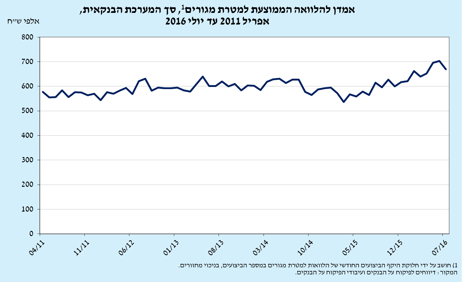 אמדן להלוואה הממוצעת למטרת מגורים, סך המערכת הבנקאית, אפריל 2011 עד יולי 2016
