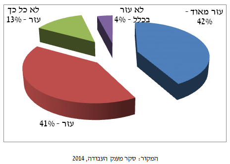 מידת הסיוע הכלכלי הגלומה במענק, על פי תפיסת מקבליו, 2014