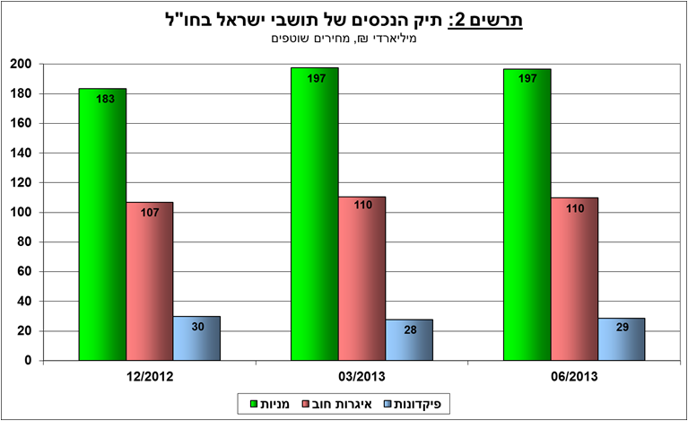 התפתחויות בתיק הנכסים  ברביע השני 2013 תרשים 4.png