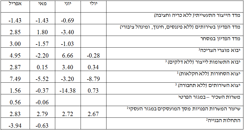 מדד משולב לחודש יולי טבלה 2.png