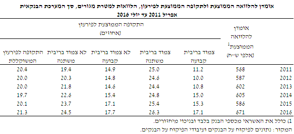 אמדן להלוואה הממוצעת לפירעון, סך המערכת הבנקאית, אפריל 2011 עד יולי 2016