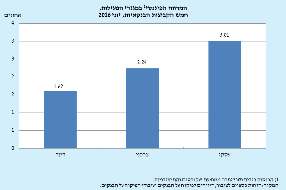 המרווח הפיננסי במגזרי הפעילות, חמש הקבוצות הבנקאיות, יוני 2016