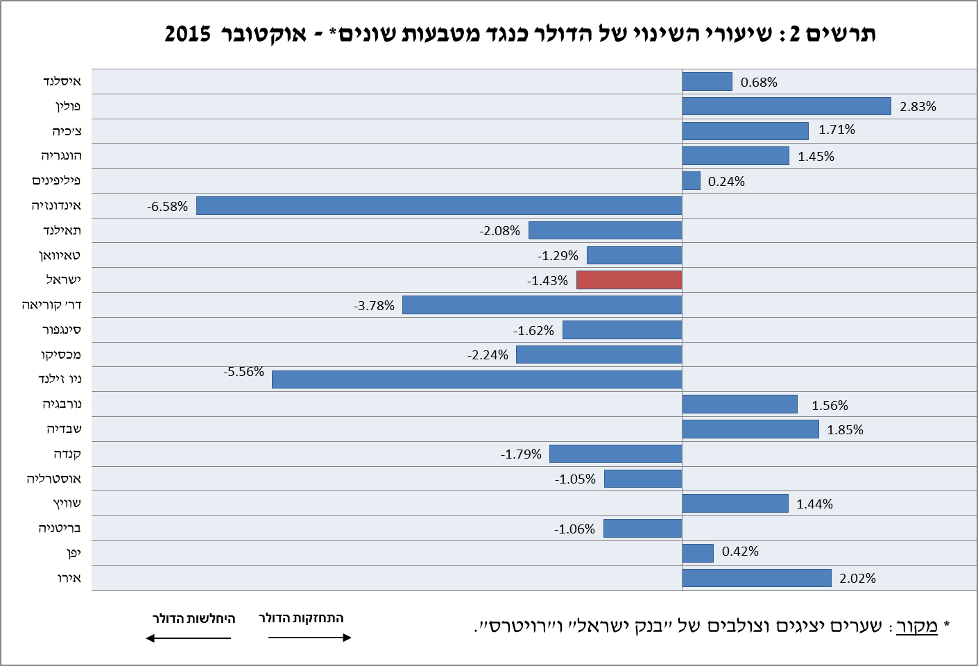 תרשים 2: שיעורי השינוי של הדולר כנגד מטבעות שונים -יולי 2016