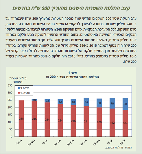 קצב החלפת השטרות הישנים מהעריך 200 ש"ח בחודש