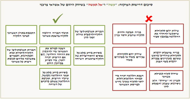 סיכום דרישות הפיקוח: עשה ואל תעשה בשיווק היזום של אשראי צרכני