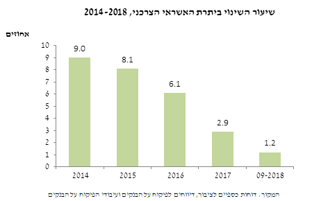 שיעור השינוי היתרת האשראי הצרכני