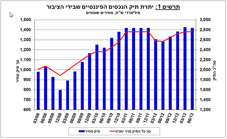 התפתחויות בתיק הנכסים  ברביע השני 2013 תרשים 1.png