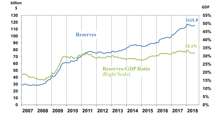 Level of foreign exchange reserves.PNG