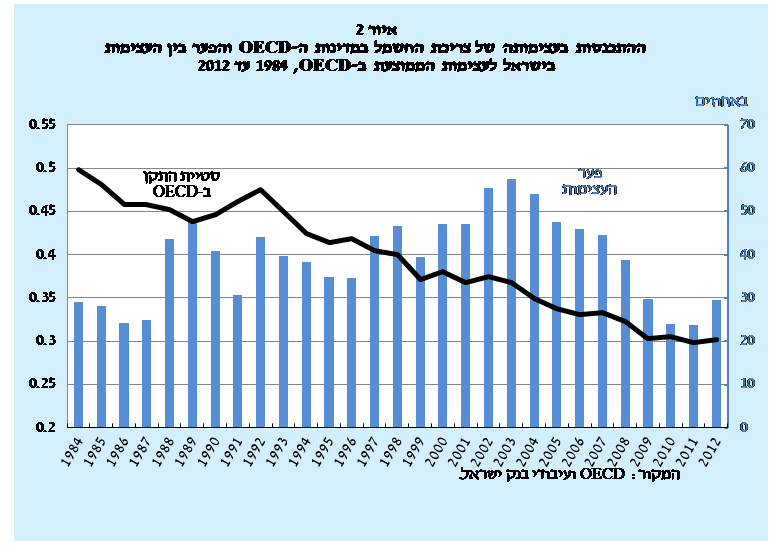 ההכנסות בעצימותה של צריכת החשמל במדינות ה-OECD ופער בין העצימות בישראל לעצימות הממוצעת ב-OECD מ-1984 עד 2012