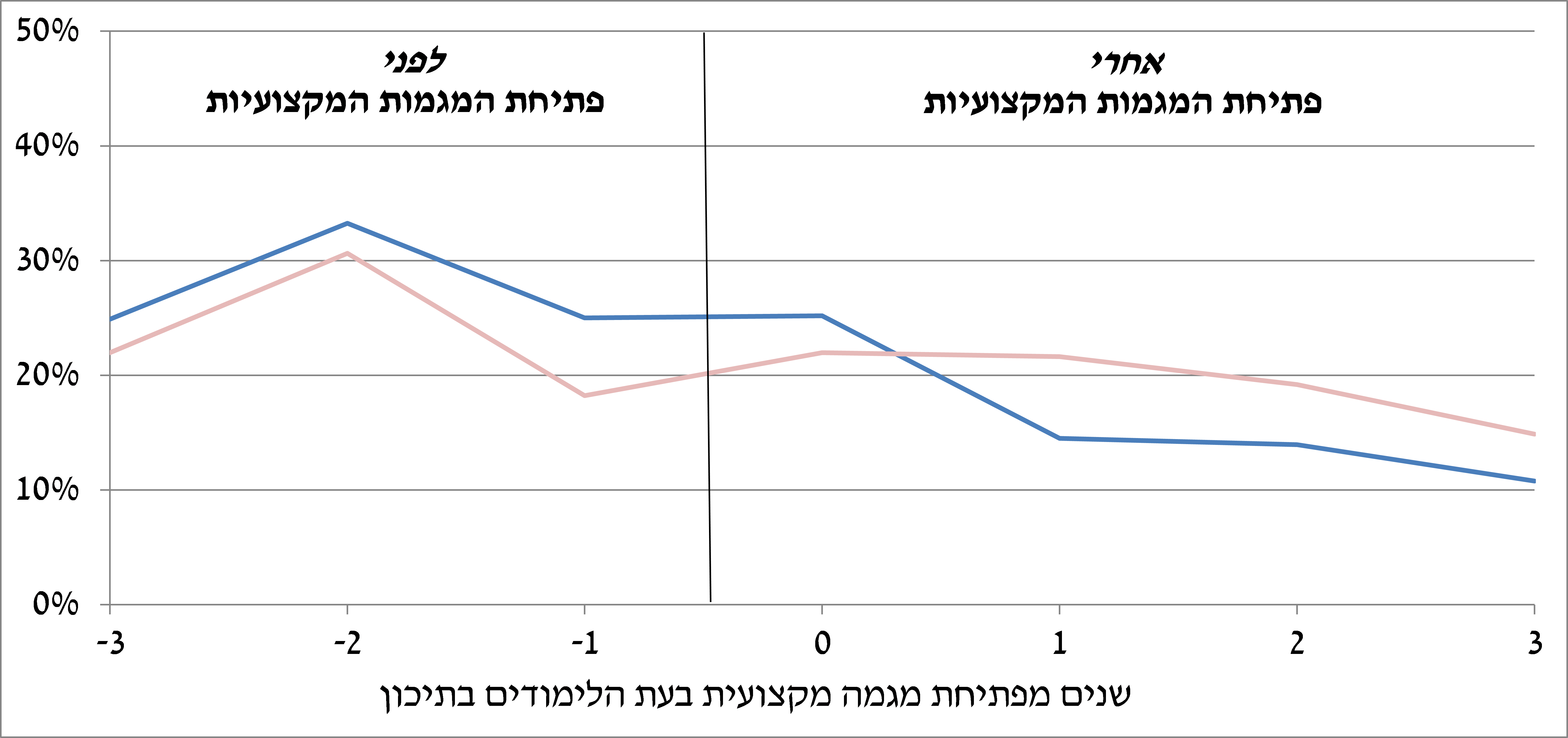 שיעור נשירה.png