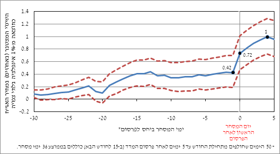 ההשפעה המצטברת של האינפלציה הבלתי צפויה על מחירי האג"ח הצמודות למדד