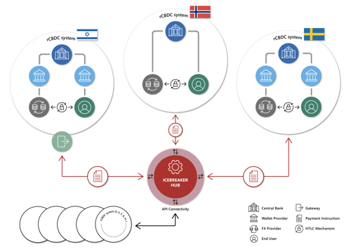 Project Icebreaker concludes experiment for a new architecture for  cross-border retail CBDCs