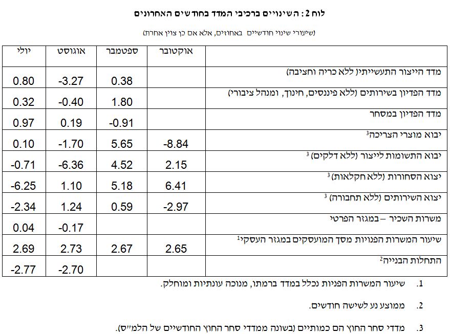 המדד המשולב לחודש אוקטובר 2013 איור 2.JPG