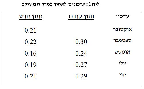 המדד המשולב לחודש אוקטובר 2013 איור 1.JPG