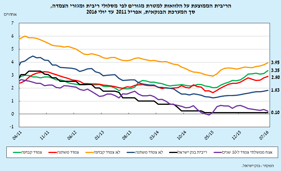 הריבית הממוצעת על הלוואות למארת מגורים לפי מסלולי ריבית ומגזרי הצמדה, סך המערכת הבנקאית, אפריל 2011 עד יולי 2016