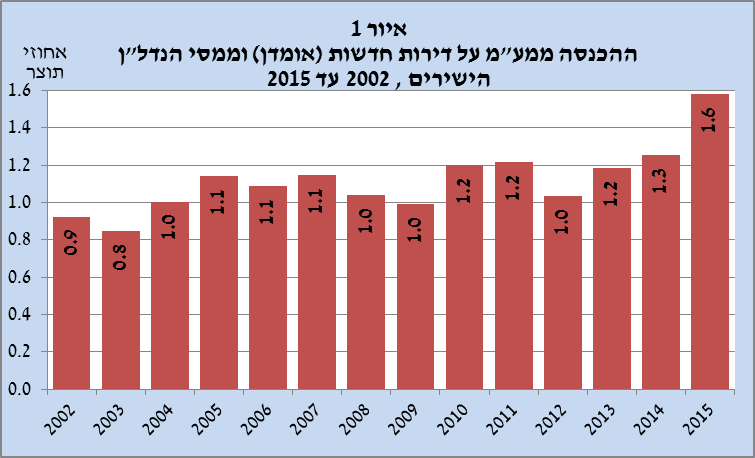 ההכנסה ממע"מ על דירות חדשות (אומדן) וממסי הנדל"ן הישירים, 2002 עד 2015