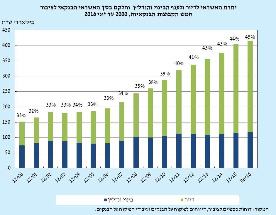 יתרת האשראי לדיור ולענף הבינוי והנדל"ן וחלקם בסך האשראי הבנקאי לציבור, חמש הקבוצות הבנקאיותף 2000 עד יוני 2006