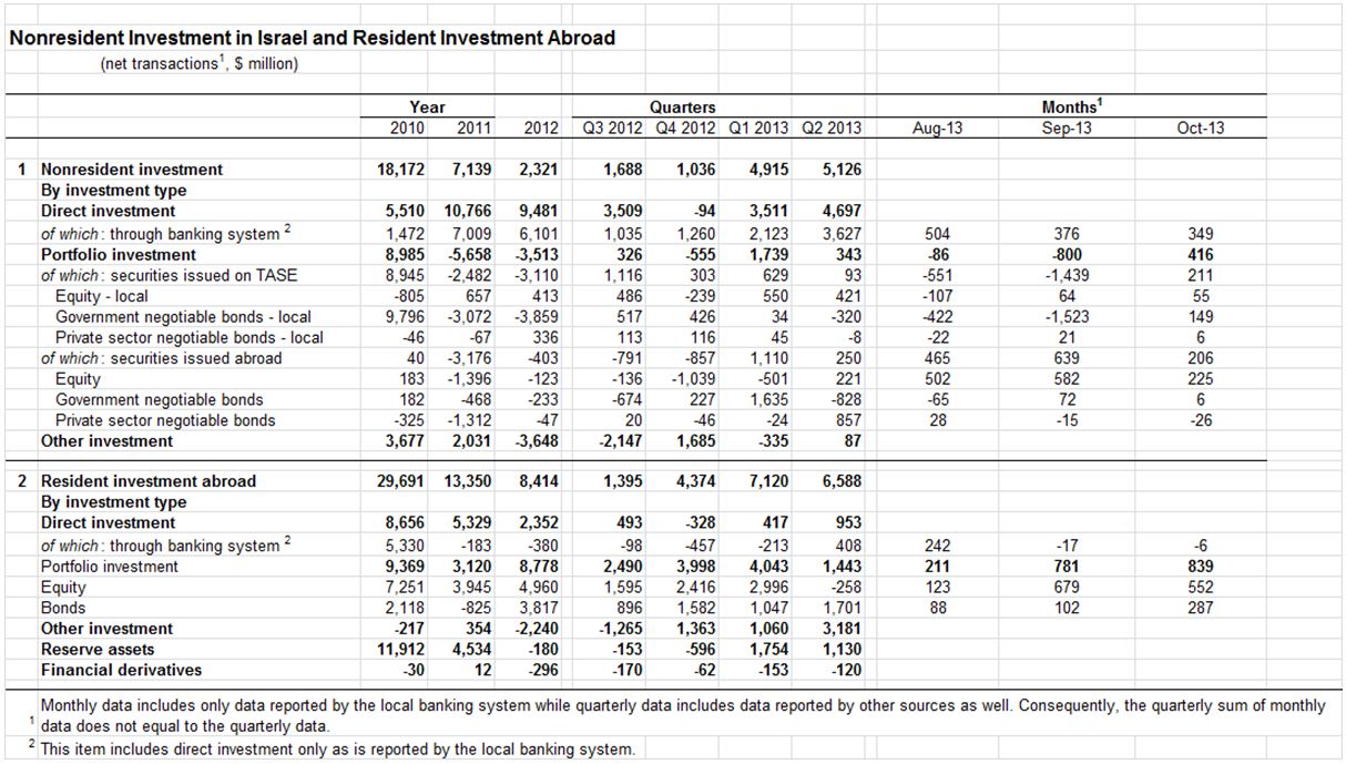 Investments in Israel and Abroad October 2013 figures 1.JPG