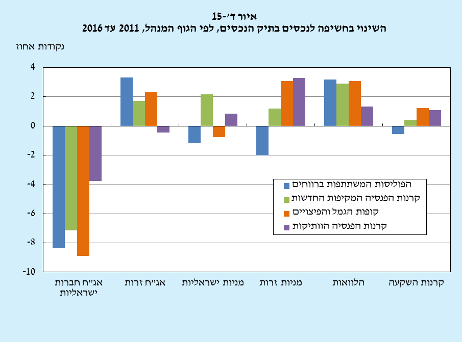 איור 15 השינוי בחשיפה לנכסים בתיק הנכסים, לפי גוף המנהל 2011 עד 2016