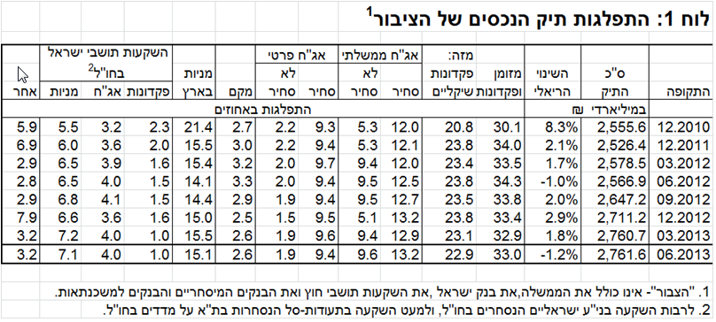 התפתחויות בתיק הנכסים  ברביע השני 2013 תרשים 2.png