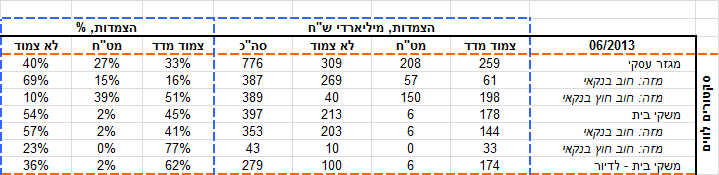 התפתחות החוב במשק – יוני-יולי 2013 איור 2.png
