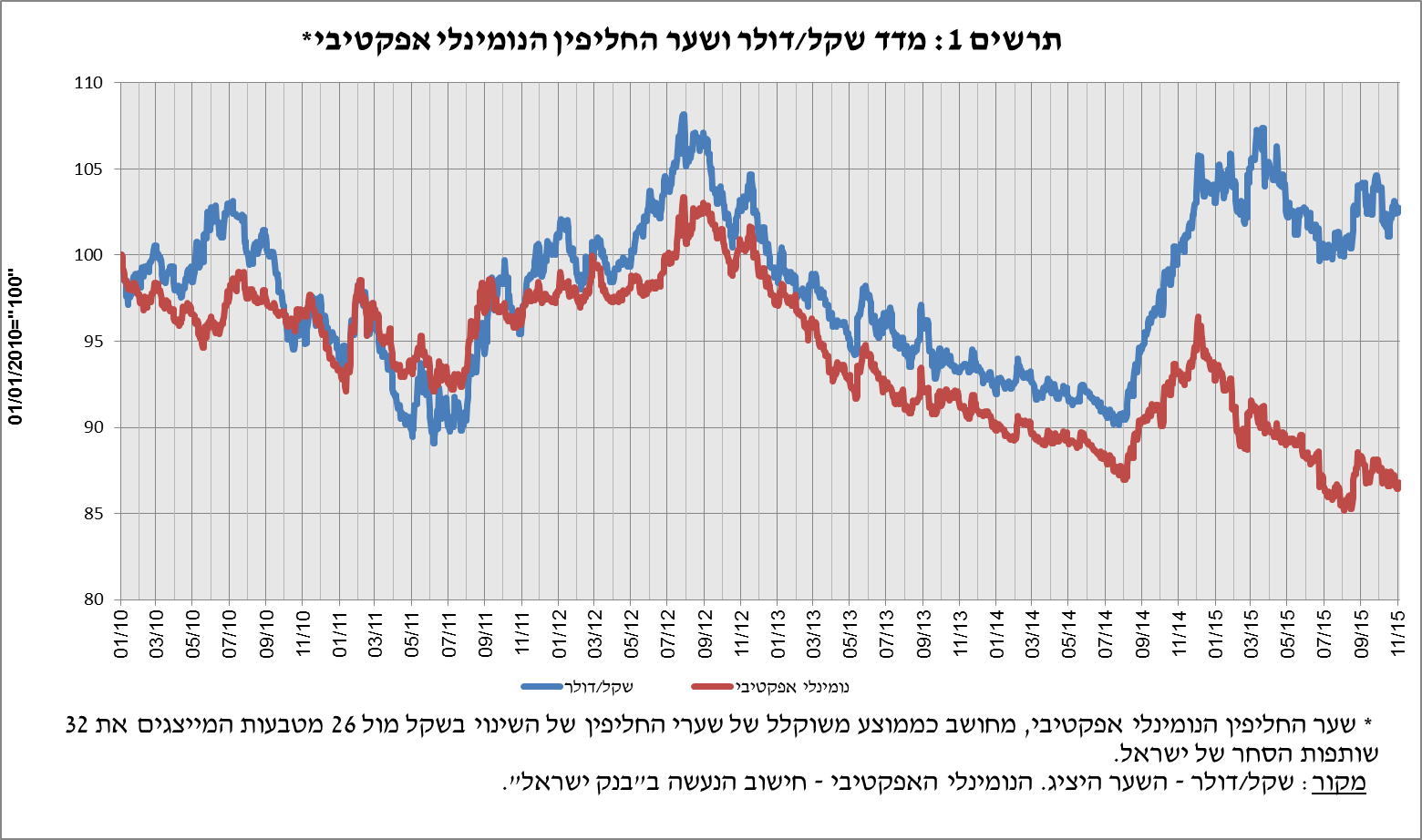 תרשים 1: מדד שקל/דולר ושער החליפין הנומינלי אפקטיבי