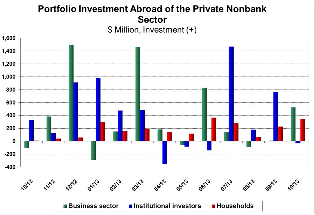 Investments in Israel and Abroad October 2013 figures 4.JPG