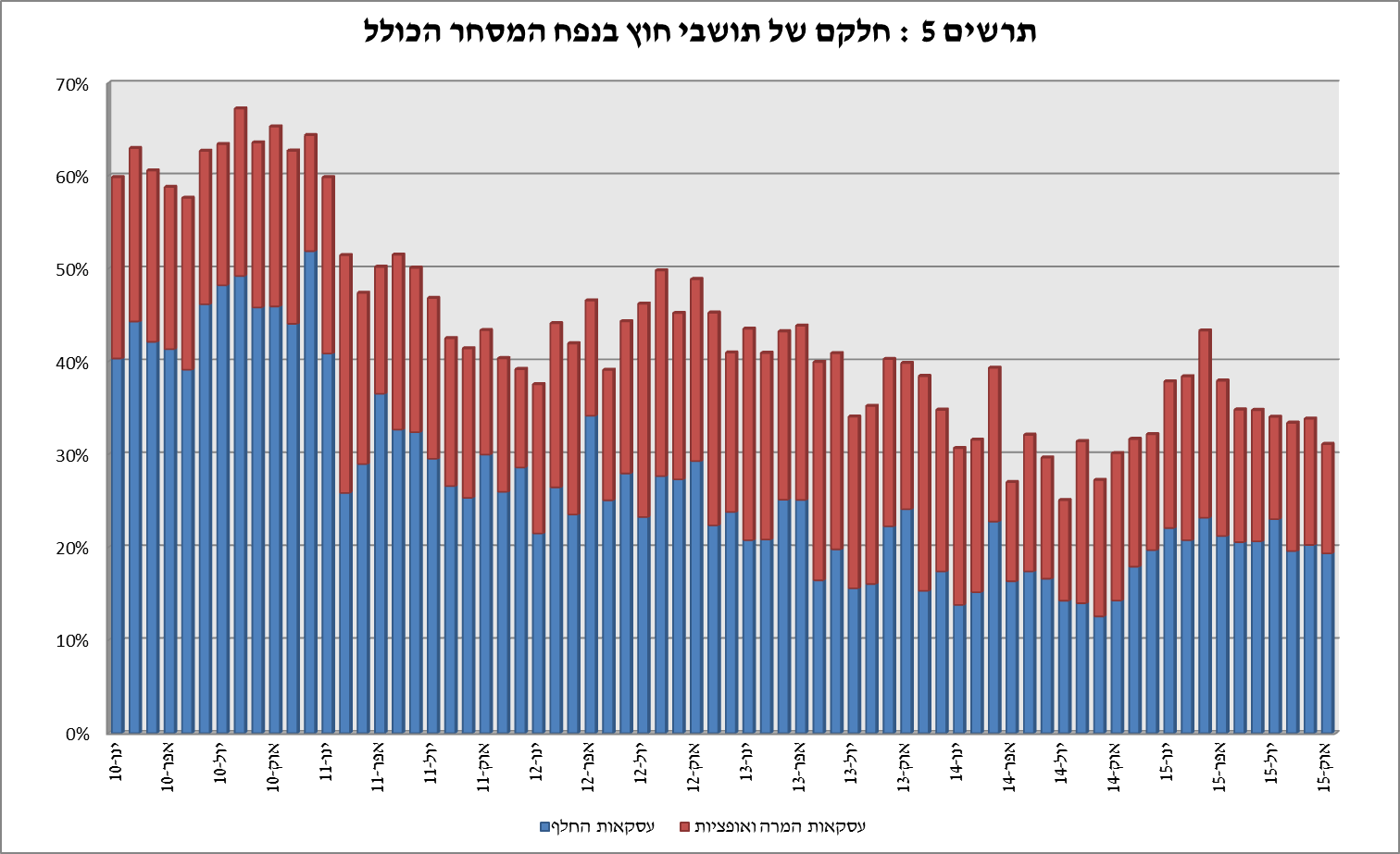 תרשים 5 : חלקם של תושבי חוץ בנפח המסחר הכולל