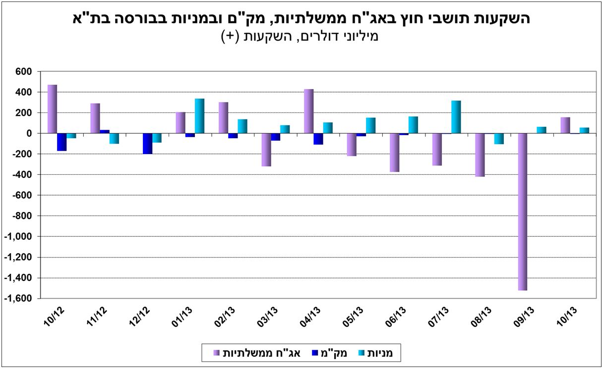 תנועות הון אוקטובר 2013 איורים 2.JPG