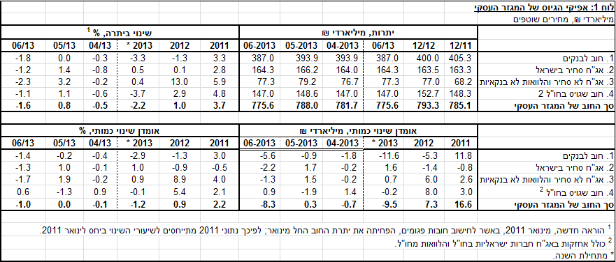 התפתחות החוב במשק – יוני-יולי 2013 איור 1.png