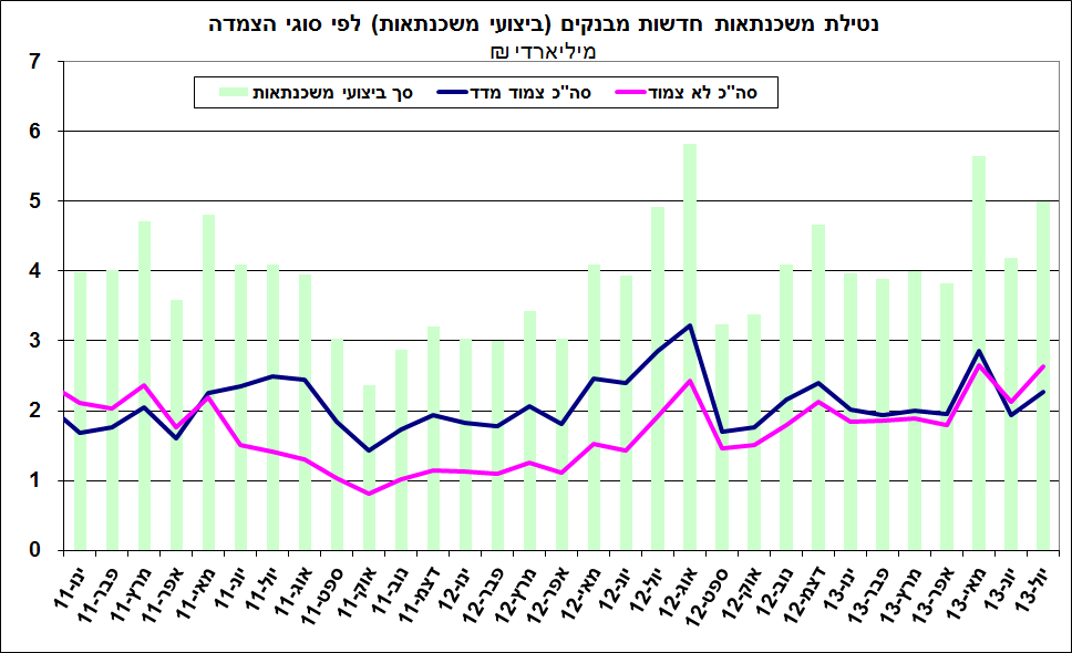 התפתחות החוב במשק – יוני-יולי 2013 איור 5.png