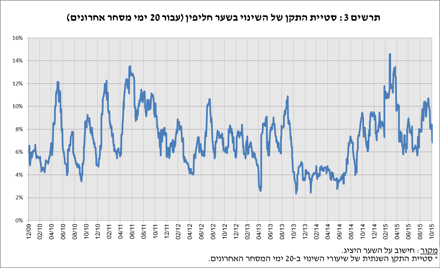 תרשים 3: סטיית התקן של השינוי בשער חליפין (עבור 20 ימי מסחר אחרונים)
