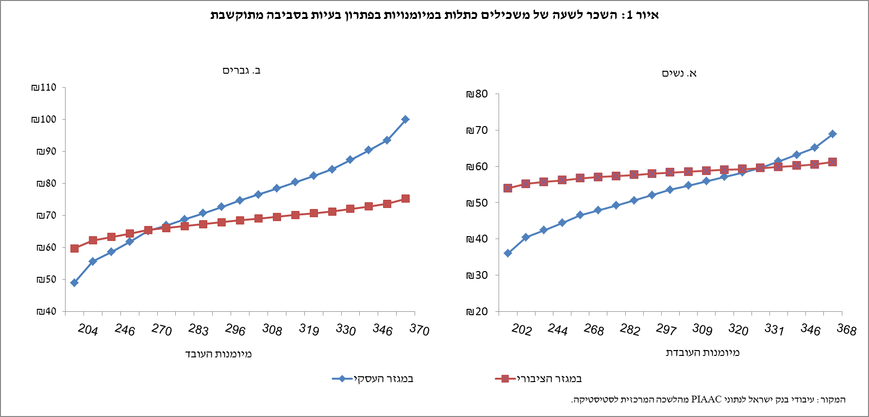איור 1: השכר לשעה של משכילים כתלות במיומנויות בפתרון בעיות בסביבה מתוקשבת