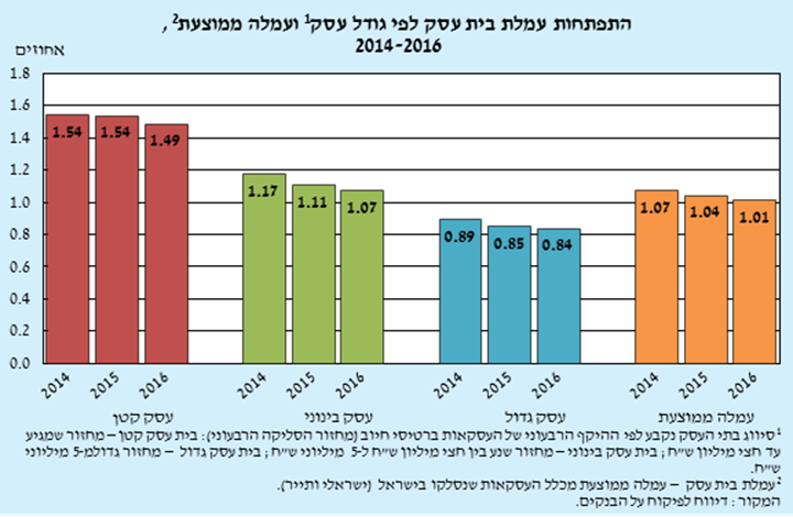 התפתחות עמלת בית עסק לפי  גודל עסק ועמלה ממוצעת 2014-2016