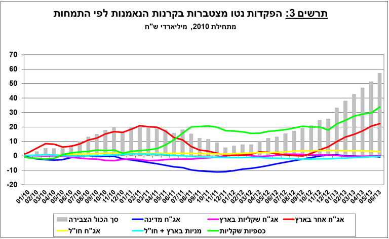 התפתחויות בתיק הנכסים  ברביע השני 2013 תרשים 5.png