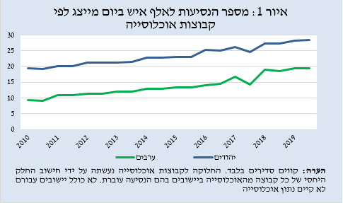 גרף היצע שירותי האוטובוס ליישובים הערביים עברית.PNG