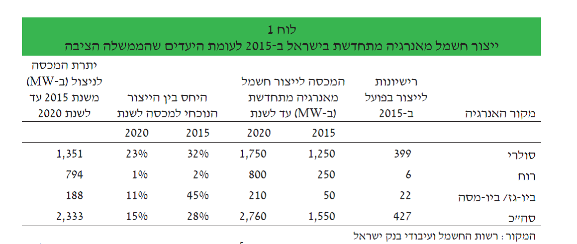 ייצור חשמל מאנרגיה מתחדשת בישראל ב- 2015 לעומת היעדים שהממשלה הציבה