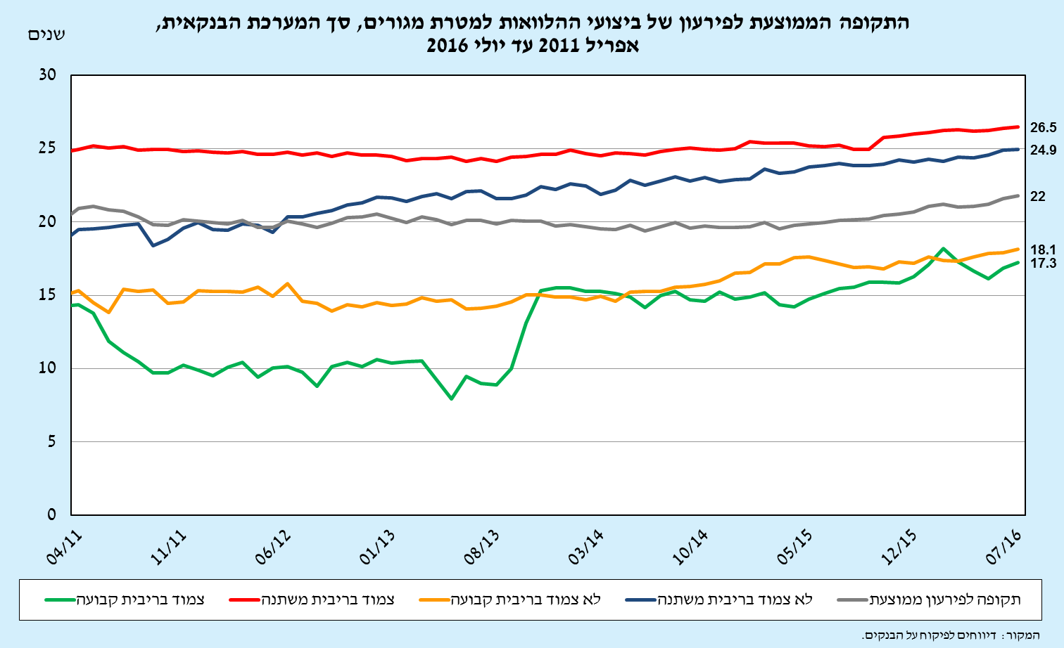 התקופה הממוצעת לפירעון של ביצועי ההלוואות למטרת מגורים, סך המערכת הבנקאית, אפריל 2011 עד יולי 2016